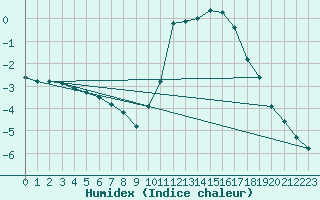 Courbe de l'humidex pour Beaucroissant (38)