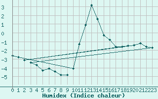 Courbe de l'humidex pour Herserange (54)