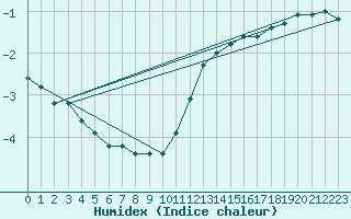 Courbe de l'humidex pour Sorcy-Bauthmont (08)