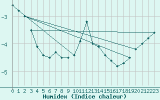 Courbe de l'humidex pour Kleiner Feldberg / Taunus