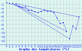 Courbe de tempratures pour La Brvine (Sw)