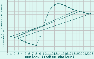 Courbe de l'humidex pour Recoules de Fumas (48)