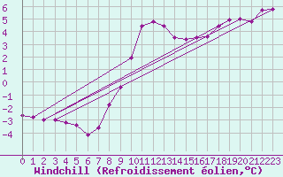 Courbe du refroidissement olien pour Fichtelberg