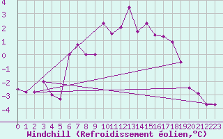 Courbe du refroidissement olien pour Gubbhoegen