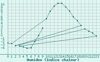 Courbe de l'humidex pour Aflenz