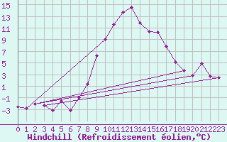 Courbe du refroidissement olien pour Feldkirch