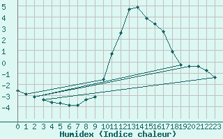 Courbe de l'humidex pour Sain-Bel (69)