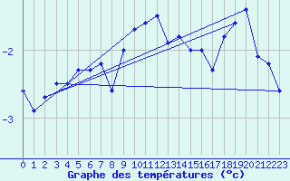 Courbe de tempratures pour Oron (Sw)