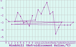 Courbe du refroidissement olien pour Elsenborn (Be)