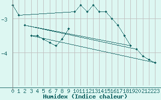 Courbe de l'humidex pour Ulm-Mhringen