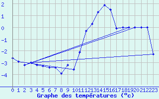 Courbe de tempratures pour Bridel (Lu)