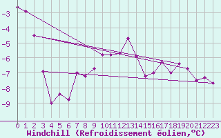Courbe du refroidissement olien pour Freudenstadt