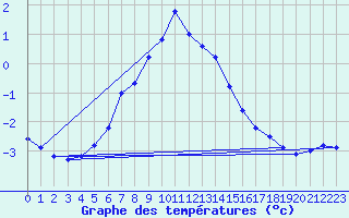 Courbe de tempratures pour Gotska Sandoen