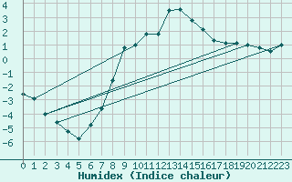 Courbe de l'humidex pour Loken I Volbu