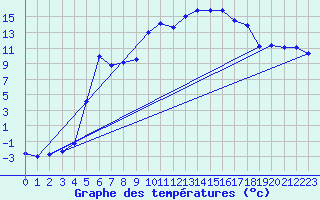 Courbe de tempratures pour Aoste (It)