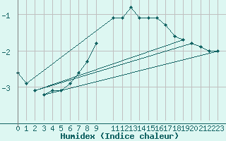 Courbe de l'humidex pour Vals
