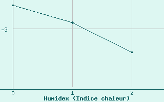 Courbe de l'humidex pour Lomnicky Stit