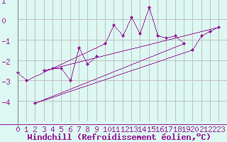 Courbe du refroidissement olien pour Regensburg