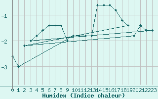 Courbe de l'humidex pour Pian Rosa (It)