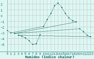 Courbe de l'humidex pour Weingarten, Kr. Rave