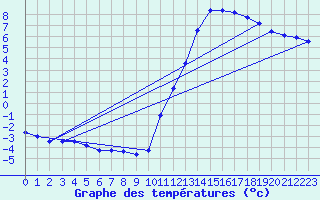 Courbe de tempratures pour Guidel (56)