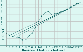 Courbe de l'humidex pour Lobbes (Be)