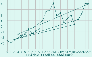 Courbe de l'humidex pour Adelboden