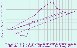 Courbe du refroidissement olien pour Sinnicolau Mare