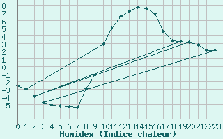 Courbe de l'humidex pour Emden-Koenigspolder