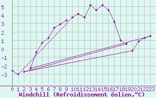 Courbe du refroidissement olien pour Forde / Bringelandsasen