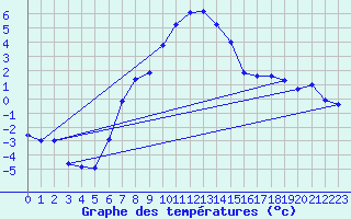 Courbe de tempratures pour Blatten