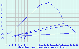 Courbe de tempratures pour Lesce