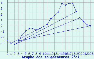 Courbe de tempratures pour Aoste (It)