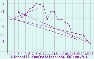 Courbe du refroidissement olien pour Strommingsbadan