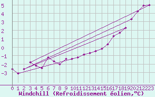 Courbe du refroidissement olien pour Varkaus Kosulanniemi
