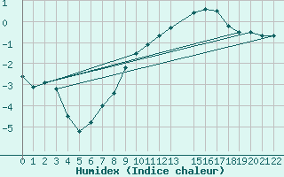 Courbe de l'humidex pour Buzenol (Be)