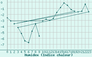 Courbe de l'humidex pour Envalira (And)