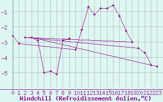 Courbe du refroidissement olien pour Angermuende