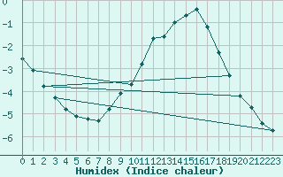 Courbe de l'humidex pour Mcon (71)