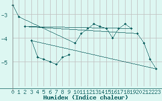 Courbe de l'humidex pour Bagaskar