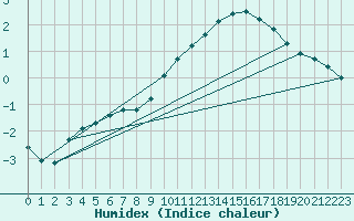 Courbe de l'humidex pour Sermange-Erzange (57)