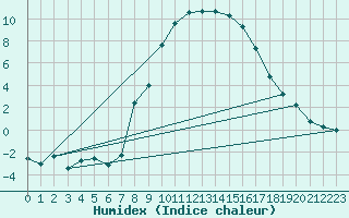 Courbe de l'humidex pour Zermatt