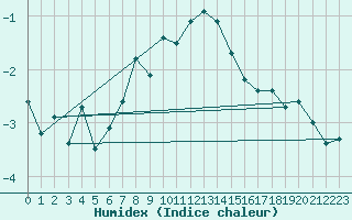 Courbe de l'humidex pour Villacher Alpe