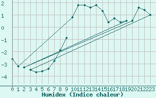 Courbe de l'humidex pour Zlatibor