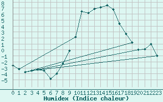 Courbe de l'humidex pour Ulm-Mhringen