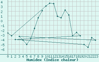 Courbe de l'humidex pour Ronnskar