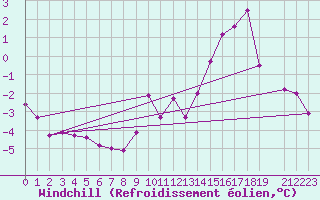 Courbe du refroidissement olien pour Mont-Rigi (Be)