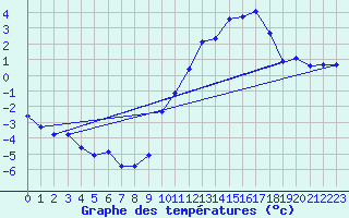 Courbe de tempratures pour Sgur-le-Chteau (19)