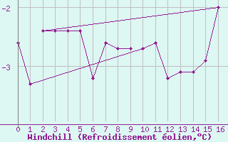 Courbe du refroidissement olien pour Kuujjuarapik