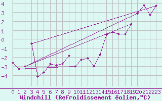 Courbe du refroidissement olien pour Cimetta
